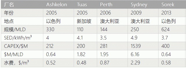 ▲ 不同RO海水淡化厂的对比 ▲ 不同RO海水淡化厂的对比