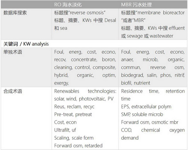 ▲ 文献计量分析使用的词条 ▲ 文献计量分析使用的词条