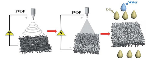 图5 超高通量PVDF纳米纤维油水分离膜的制备过程 图5 超高通量PVDF纳米纤维油水分离膜的制备过程