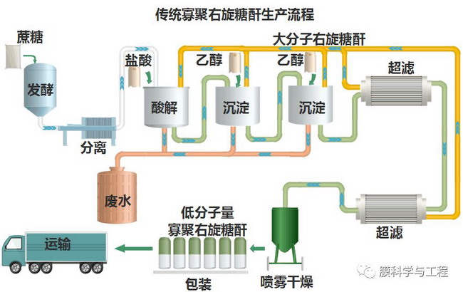 万印华团队酶膜反应器制备均一分子量的寡聚右旋糖酐 万印华团队酶膜反应器制备均一分子量的寡聚右旋糖酐