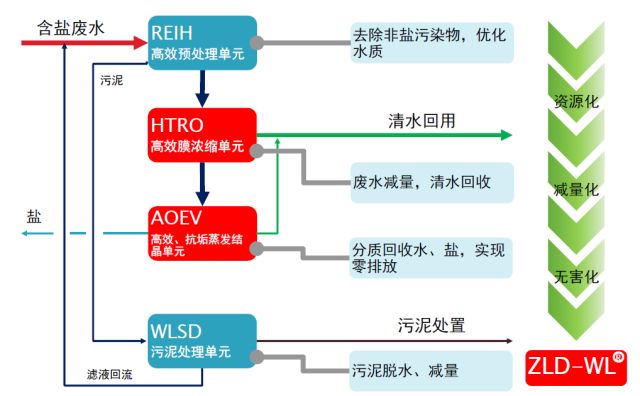低温高效节能的工业废水零排放项目 低温高效节能的工业废水零排放项目