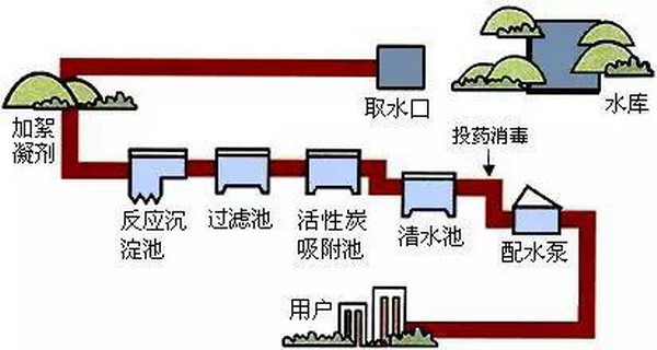 除非超滤膜技术“睡美人”状态的细菌自来水厂难搞定 除非超滤膜技术“睡美人”状态的细菌自来水厂难搞定