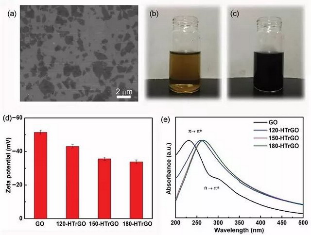氧化石墨烯膜的弱还原调控用于改善水渗透性能的研究 氧化石墨烯膜的弱还原调控用于改善水渗透性能的研究