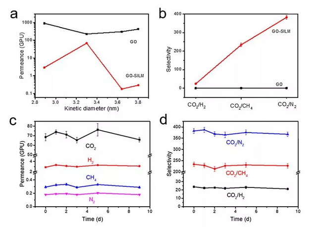 GO支撑的纳米受限离子液体膜在碳富集方面的应用研究 GO支撑的纳米受限离子液体膜在碳富集方面的应用研究