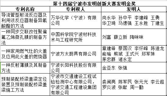 一种同步交联改性聚偏氟乙烯微孔膜的制备方法获金奖 一种同步交联改性聚偏氟乙烯微孔膜的制备方法获金奖