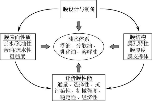 《面向油水分离的无机膜制备及应用进展》综述与专论