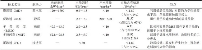 刘羊九等就膜蒸馏技术研究及应用进展发表综述与专论 刘羊九等就膜蒸馏技术研究及应用进展发表综述与专论