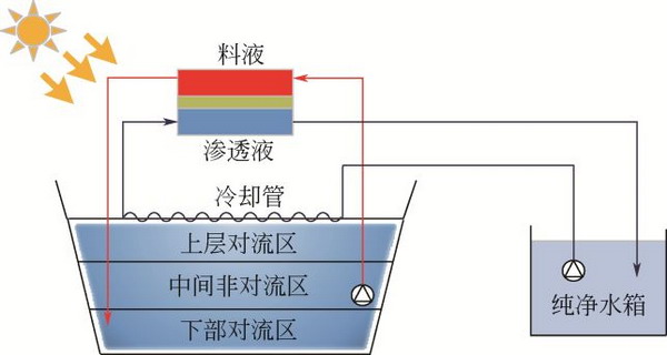 刘羊九等就膜蒸馏技术研究及应用进展发表综述与专论 刘羊九等就膜蒸馏技术研究及应用进展发表综述与专论