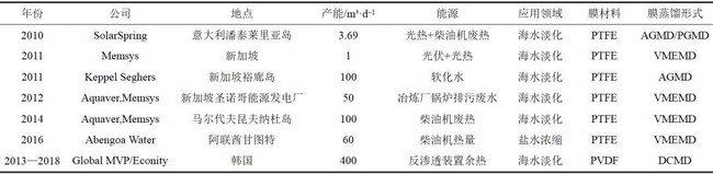 刘羊九等就膜蒸馏技术研究及应用进展发表综述与专论 刘羊九等就膜蒸馏技术研究及应用进展发表综述与专论