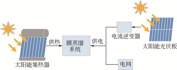 刘羊九等就膜蒸馏技术研究及应用进展发表综述与专论 刘羊九等就膜蒸馏技术研究及应用进展发表综述与专论