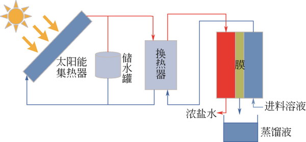 刘羊九等就膜蒸馏技术研究及应用进展发表综述与专论 刘羊九等就膜蒸馏技术研究及应用进展发表综述与专论