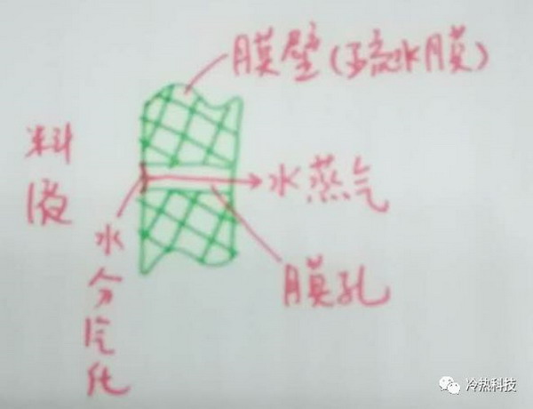 膜蒸馏基本原理及其技术应用的未来主要攻关方向分析 膜蒸馏基本原理及其技术应用的未来主要攻关方向分析