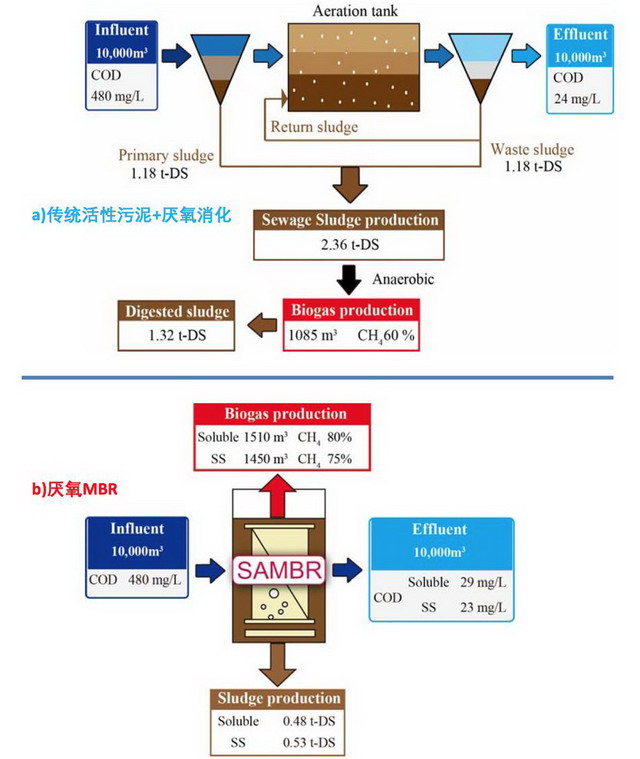 李玉友教授:日本基于厌氧MBR与厌氧氨氧化的低碳设计 李玉友教授:日本基于厌氧MBR与厌氧氨氧化的低碳设计
