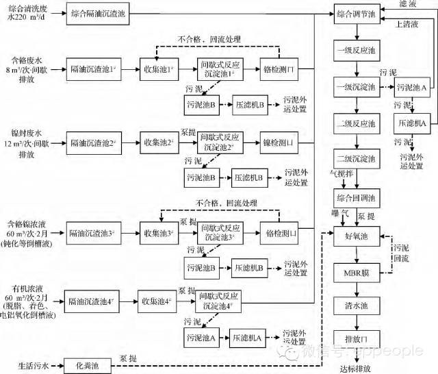 MBR工艺在电镀废水处理设施升级改造中的创新解决方案 MBR工艺在电镀废水处理设施升级改造中的创新解决方案
