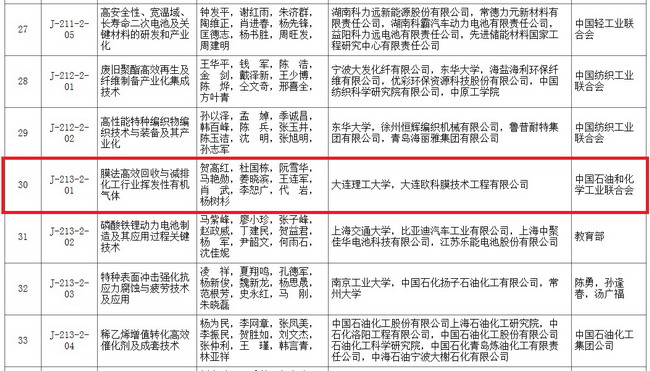 贺高红教授主持完成的项目获国家科学技术进步二等奖 贺高红教授主持完成的项目获国家科学技术进步二等奖