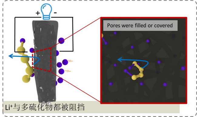 重庆大学魏子栋教授团队在锂硫电池隔膜研究取得突破 重庆大学魏子栋教授团队在锂硫电池隔膜研究取得突破