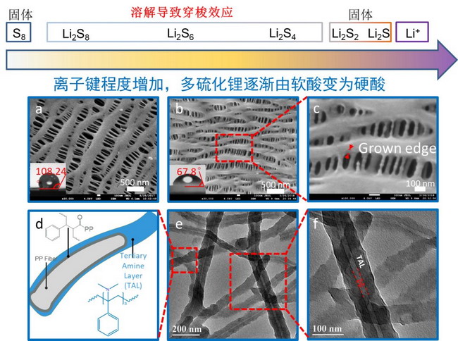 重庆大学魏子栋教授团队在锂硫电池隔膜研究取得突破 重庆大学魏子栋教授团队在锂硫电池隔膜研究取得突破