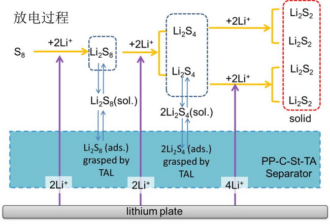 重庆大学魏子栋教授团队在锂硫电池隔膜研究取得突破 重庆大学魏子栋教授团队在锂硫电池隔膜研究取得突破