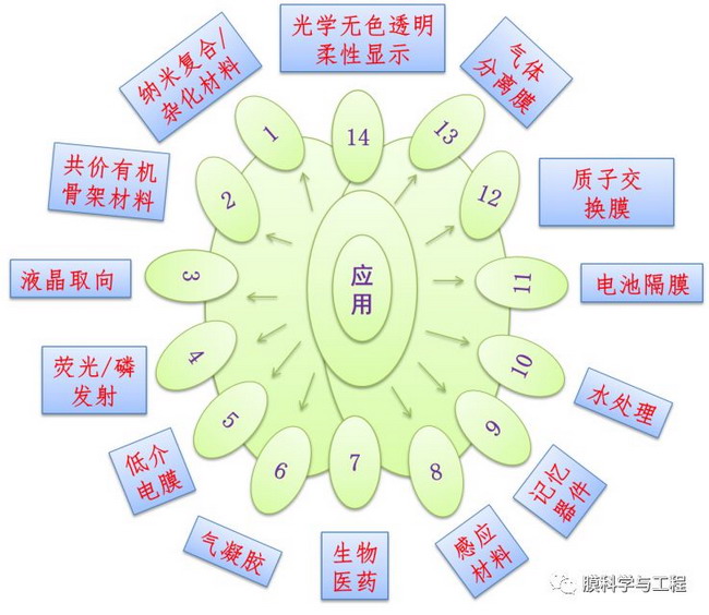 主链含脂肪/脂环结构的聚酰亚胺聚合物研究进展综述 主链含脂肪/脂环结构的聚酰亚胺聚合物研究进展综述