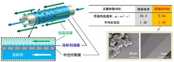 贺高红团队膜结晶连续传质精确控制和应用获重要进展 贺高红团队膜结晶连续传质精确控制和应用获重要进展