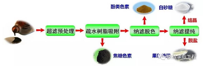 万印华研究员团队在膜法绿色制糖技术研发又获新进展 万印华研究员团队在膜法绿色制糖技术研发又获新进展
