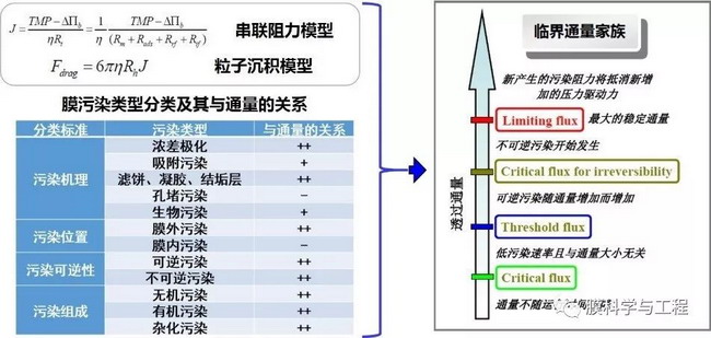 临界通量概念新进展:非稳态下的评价方法探究膜污染 临界通量概念新进展:非稳态下的评价方法探究膜污染