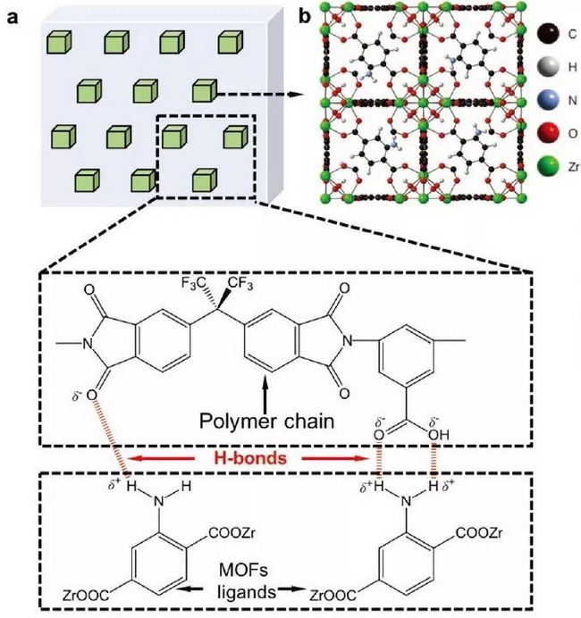 氢键作用MOF/聚酰亚胺复合膜用于高效多组分气体分离 氢键作用MOF/聚酰亚胺复合膜用于高效多组分气体分离