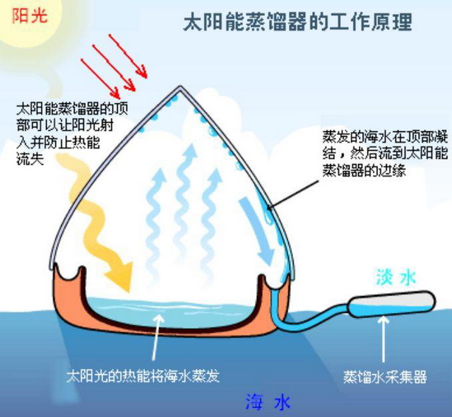 莱斯大学成功将太阳能膜蒸馏淡化效率提高了50%以上 莱斯大学成功将太阳能膜蒸馏淡化效率提高了50%以上