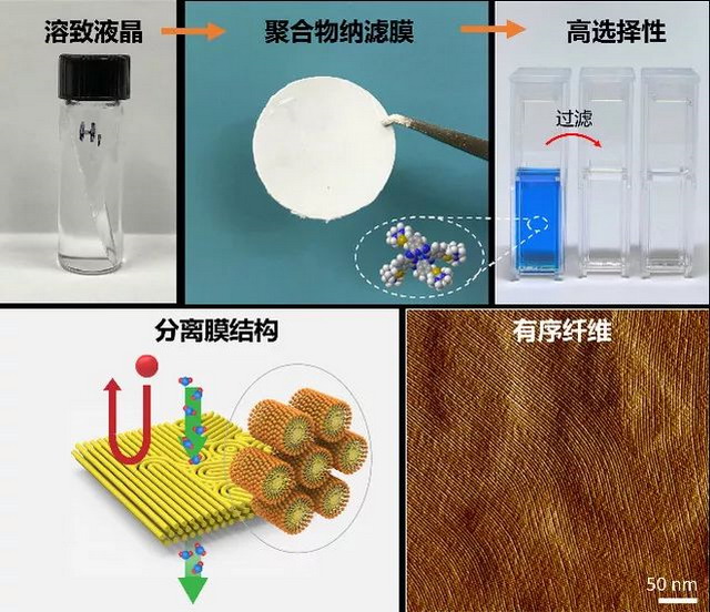 东华大学高渗透性高选择性及抗菌性聚合物分离膜研究 东华大学高渗透性高选择性及抗菌性聚合物分离膜研究