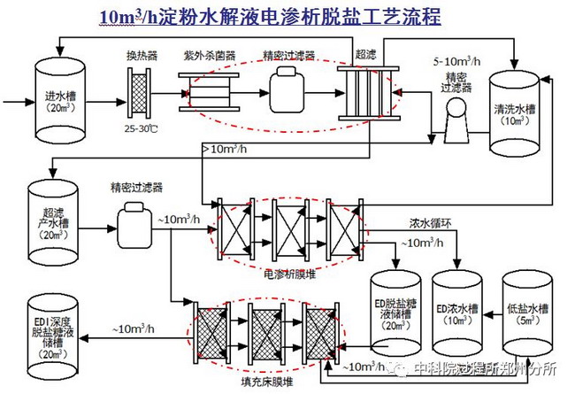 中科院过程所郑州分所淀粉糖电渗析脱盐技术取得进展 中科院过程所郑州分所淀粉糖电渗析脱盐技术取得进展