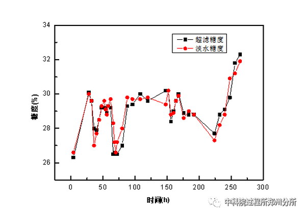 中科院过程所郑州分所淀粉糖电渗析脱盐技术取得进展 中科院过程所郑州分所淀粉糖电渗析脱盐技术取得进展