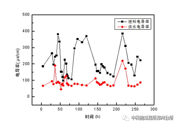 中科院过程所郑州分所淀粉糖电渗析脱盐技术取得进展 中科院过程所郑州分所淀粉糖电渗析脱盐技术取得进展