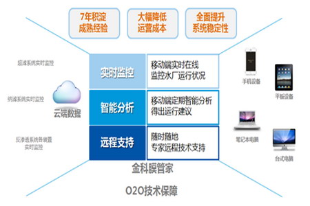 金科膜管家可实现实时监控、智能分析和远程支持服务 金科膜管家可实现实时监控、智能分析和远程支持服务