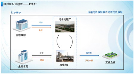 采用公共事业—工业企业—私人投资集团—合作模式的PIPP模式 采用公共事业—工业企业—私人投资集团—合作模式的PIPP模式