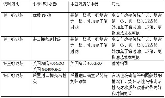 两品牌滤料对比表 两品牌滤料对比表