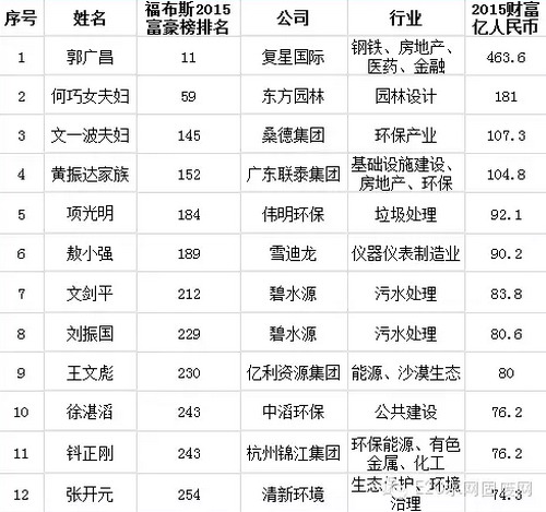 《2015福布斯中国富豪榜》文一波和文剑平等赫然在列 《2015福布斯中国富豪榜》文一波和文剑平等赫然在列