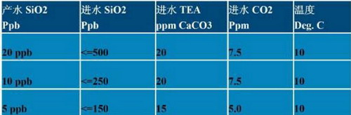 E-CELL-3X产水硅保证数据 E-CELL-3X产水硅保证数据