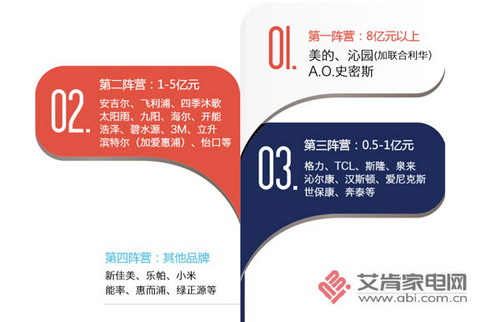 美的、沁园、艾欧史密斯家用净水器销量雄居第一阵营 美的、沁园、艾欧史密斯家用净水器销量雄居第一阵营