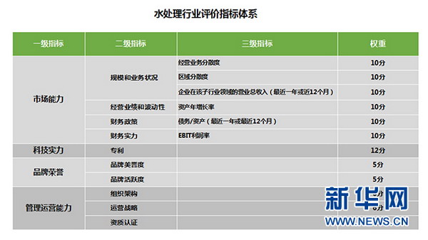 《中国水处理企业排名》评价指标体系