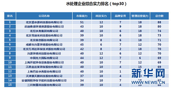 《中国水处理企业排名》水处理企业总排名前15名企业名单