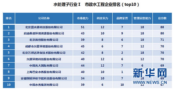 《中国水处理企业排名》水处理子行业Ⅰ市政水工程企业排名（top10）