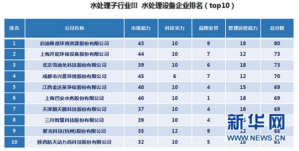 《中国水处理企业排名》水处理子行业Ⅲ水处理设备企业排名（top10）