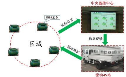 “远程监控＋流动4S站”运维管理模式