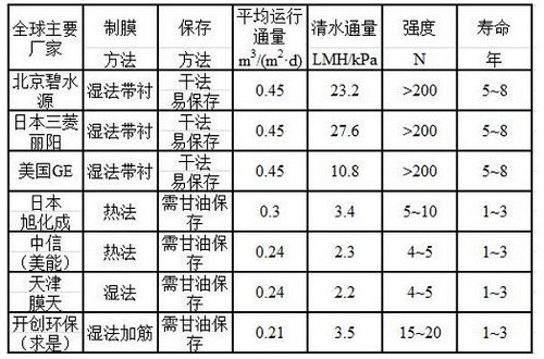 表1 全球主要厂家的膜材料性能表 表1 全球主要厂家的膜材料性能表