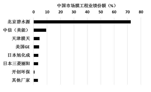 图3 全球主要厂家在中国市场的MBR膜工程业绩份额统计 图3 全球主要厂家在中国市场的MBR膜工程业绩份额统计