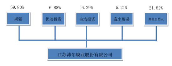 主动迎合水处理市场沛尔膜业积极争取新三板挂牌上市 主动迎合水处理市场沛尔膜业积极争取新三板挂牌上市