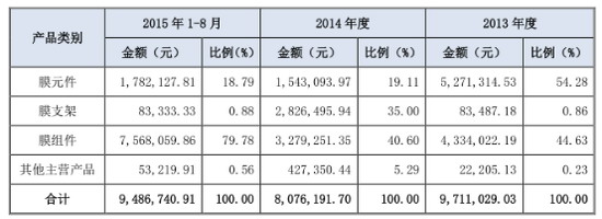 主动迎合水处理市场沛尔膜业积极争取新三板挂牌上市 主动迎合水处理市场沛尔膜业积极争取新三板挂牌上市
