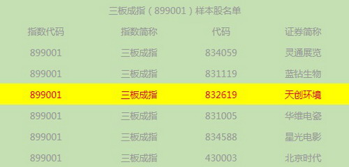 天创环境(832619)入选新三板成指样本股 天创环境(832619)入选新三板成指样本股