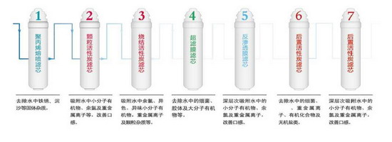 有别于传统净水器的RO精滤纯水机R701成沁园经典之作 有别于传统净水器的RO精滤纯水机R701成沁园经典之作