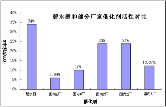 图2 碧水源催化剂和其它厂家对比 图2 碧水源催化剂和其它厂家对比